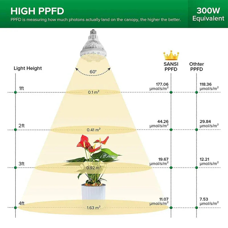Sansi 24W Full Spectrum Grow Light Bulb